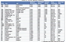 Najtańsze łącze 150 Mbps w USA jest 100% droższe niż to w Europie