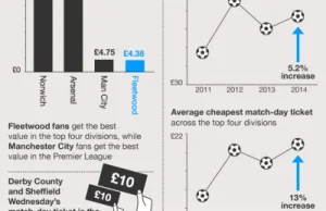 Rosnące ceny biletów w Premier League