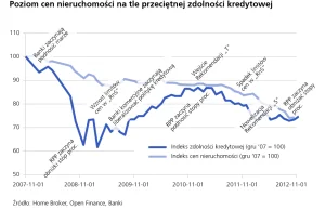 Deweloperzy drżą ze strachu przed 2013 rokiem