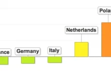 Tak zagraniczne media biznesowe przedstawiają Polskę