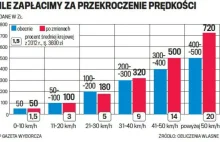 Drogowe mandaty będą rosły ze średnią pensją