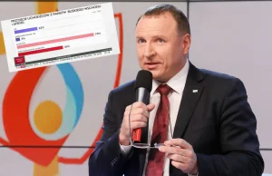 W sondażu według TVP wzięło udział 143 proc. ankietowanych xD