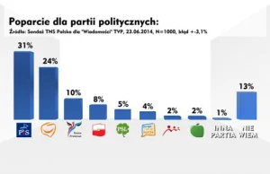 Nowy sondaż: Kongres Nowej Prawicy z 10% poparciem