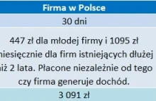 Firma w Polsce vs firma w UK. Porównaj warunki i płacz