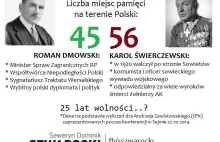 Dekomunizacja po polsku