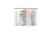Ranking wynagrodzeń na świecie: Polska nieźle, ale daleko nam do czołówki...