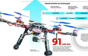 Każdy chce mieć swojego drona. Bezzałogowce podbiły polskie niebo