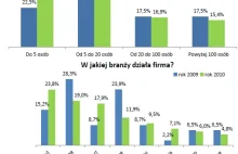 Jak blogują polskie firmy (raport)