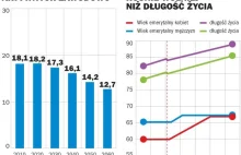 Rząd i ZUS nie wiedzą ile wyniosą emerytury minimalne