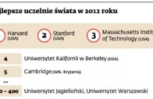 TYLKO 3 uczelnie wyższe w rankingu światowym - jesteśmy na dnie! [DGP]
