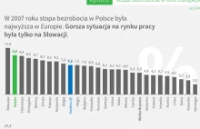 Bezrobocie w Polsce prawie nie drgnęło od 7 lat