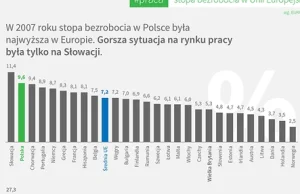 Bezrobocie w Polsce prawie nie drgnęło od 7 lat