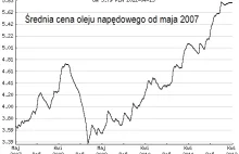 1/3 drożej za autogaz - brutalny cios w Polskę