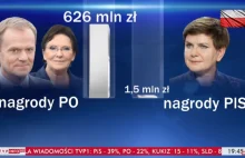 TVP o nagrodach za rządów PO. Partia reaguje: "perfidni łgarze"