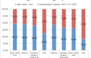 Umowa "śmieciowa", faktura czy etat - czy samozatrudnienie się opłaca? Od ilu?