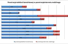 Penetracja internetu mobilnego – Polska przed Francją i Niemcami