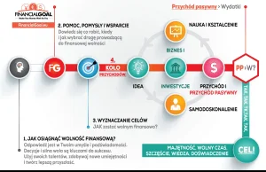 Osiągnij wolność finansową – infografika