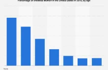 Procent bezdzietnych kobiet, w podziale na wiek U.S. 2018