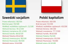 Szwedzki socjalizm vs polski kapitalizm