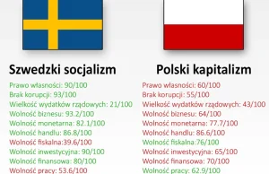 Szwedzki socjalizm vs polski kapitalizm