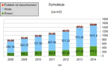 Koszty życia w Krakowie 2008-2014