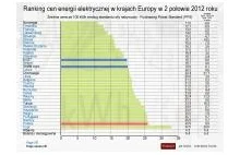 Polacy płacą jedne z najwyższych rachunków za prąd i gaz w UE