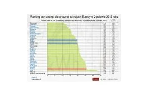 Polacy płacą jedne z najwyższych rachunków za prąd i gaz w UE