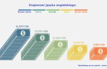 Praca z językiem angielskim jest lepiej płatna, a jakość życia wyższa