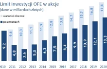 Zmiany w OFE to 52 miliardy złotych mniej na GPW