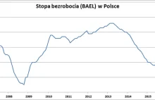 GUS potwierdza: bezrobocie najniższe od 25 lat.