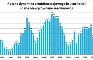 Wzrost gospodarczy osiągnął 4%