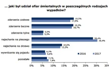 Najgroźniejsze rodzaje wypadków drogowych