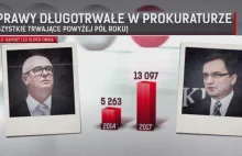 Wolniej, drożej, mniej przejrzyście. Raport o "dobrej zmianie" w prokuraturze