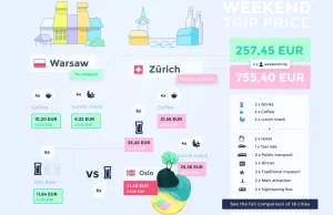 Warszawa najtańszym europejskim miastem na weekendowy wypad dla dwojga