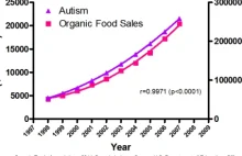 Ekologiczna żywność powoduje autyzm?