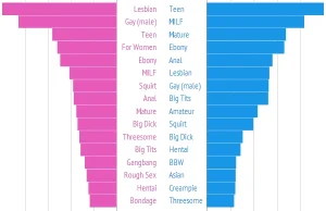 Porównanie preferencji seksualnych płci [ENG]