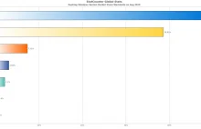 Microsoft wprowadzi opłaty za aktualizacje Windows 7