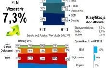 Miliard złotych na reklamę internetową w I półroczu 2012