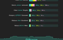 Kosmos. Ile zarabiają polscy e-gracze? Jak są popularni względem celebrytów?