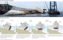 Costa Concordia - opis i technika ustawiania statku w pionie + zdjęcia bonusowe