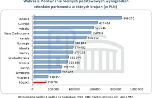 Zarobki posłów: Polacy na końcu rankingu