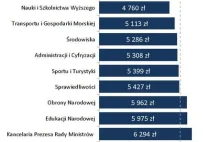 Finansowy ranking resortów, czyli ile zarabiają ministerialni urzędnicy