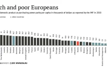 Bogaci i biedni Europejczycy