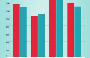 Komu się poprawia w Polsce?