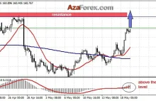 Forex trading recommendation on GBPJPY 19-05-2016 by AzaForex forex broker