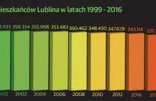 Lublin wyludnia się w zastraszającym tempie