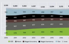 Produkcja energii odnawialnej w UE po raz pierwszy była większa niż z węgla