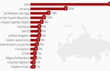 Kogo Rosjanie uważają za swego największego wroga