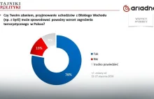 Sondaż: lęk przed zamachami, niechęć wobec uchodźców