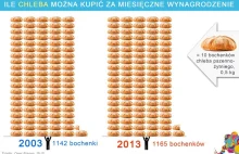 Co mogliśmy kupić za jedną pensję 10 lat temu, a co dziś?